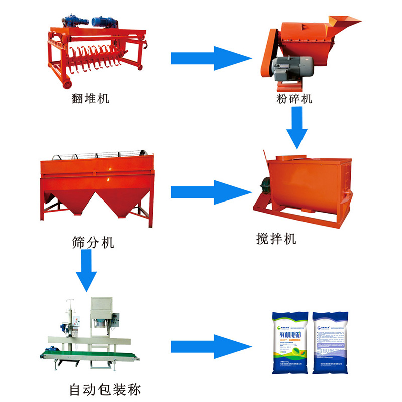 存欄一萬頭豬養(yǎng)殖場加工有機肥需要用到哪些設